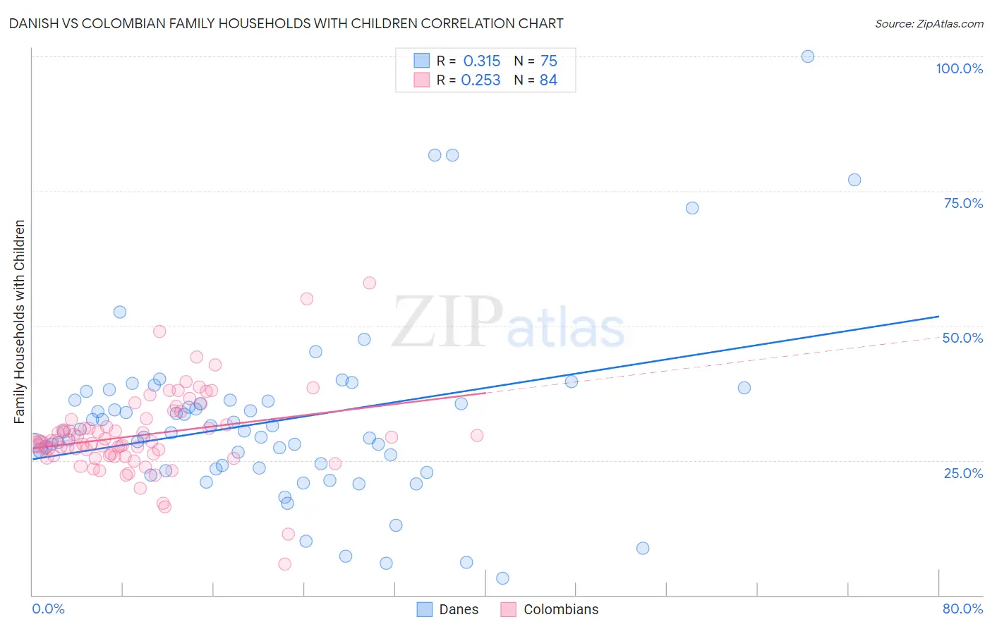 Danish vs Colombian Family Households with Children