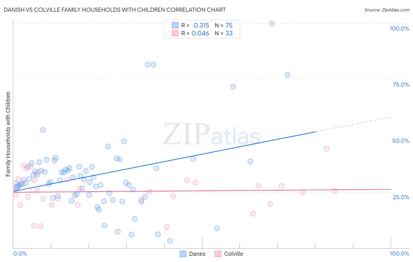 Danish vs Colville Family Households with Children