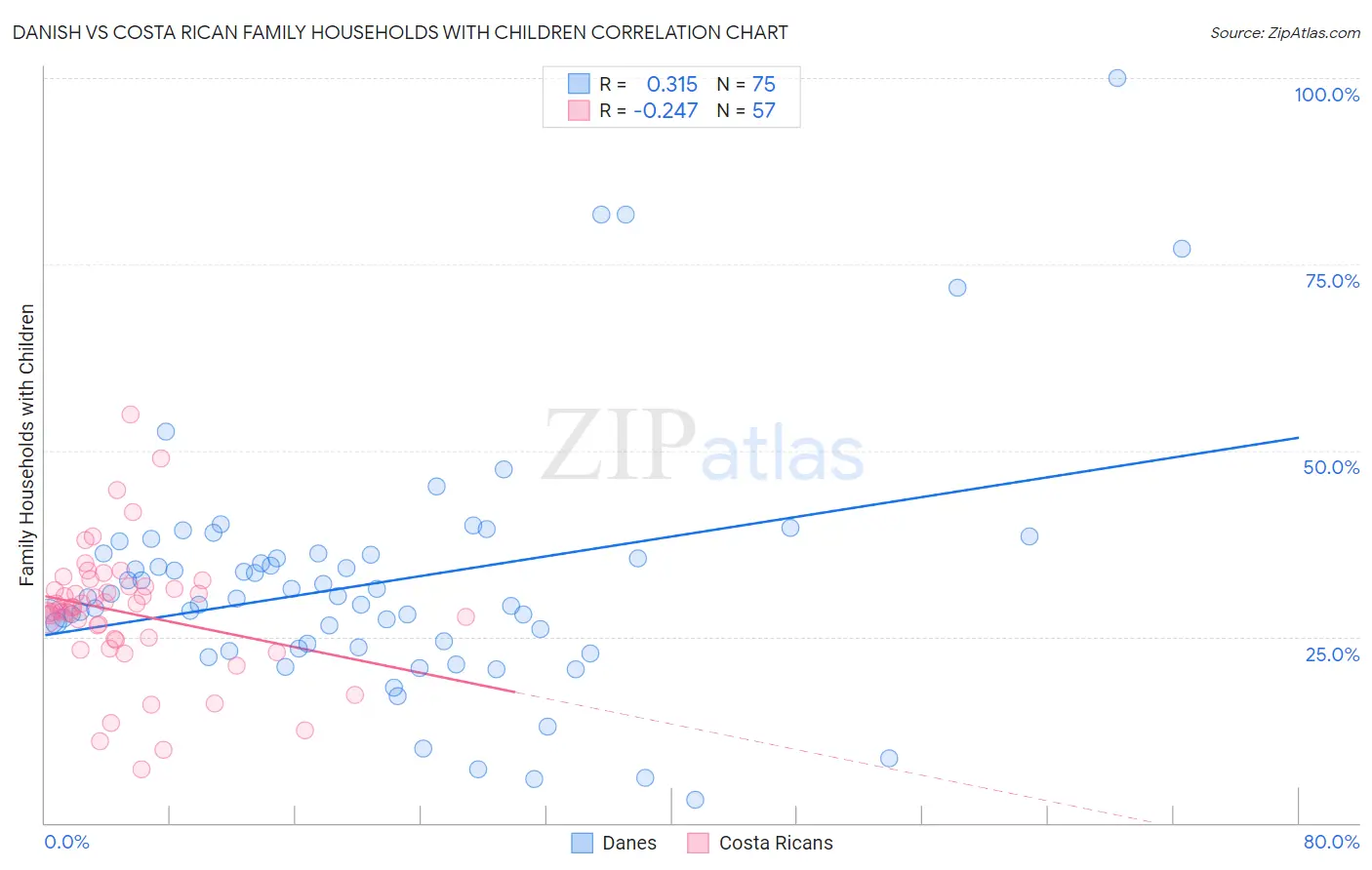 Danish vs Costa Rican Family Households with Children
