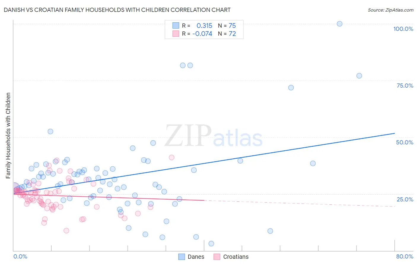 Danish vs Croatian Family Households with Children