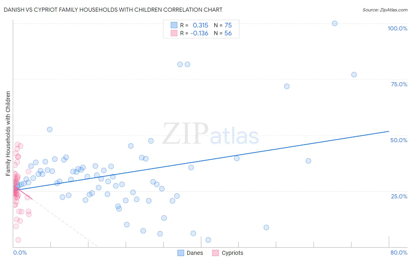 Danish vs Cypriot Family Households with Children