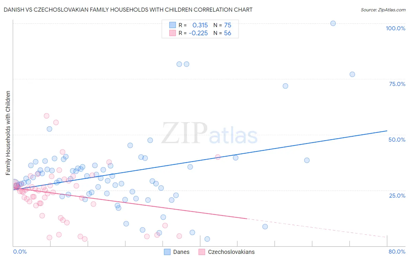Danish vs Czechoslovakian Family Households with Children