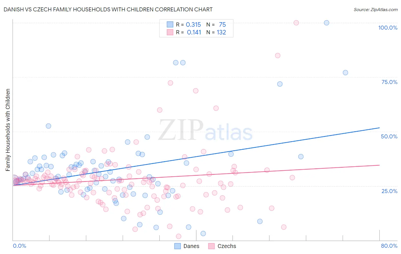 Danish vs Czech Family Households with Children