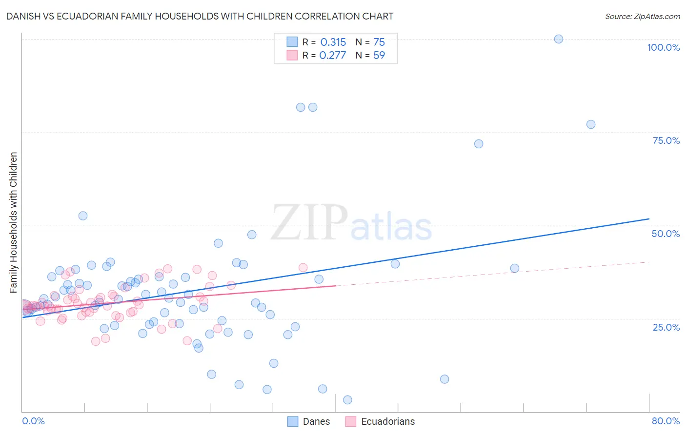 Danish vs Ecuadorian Family Households with Children