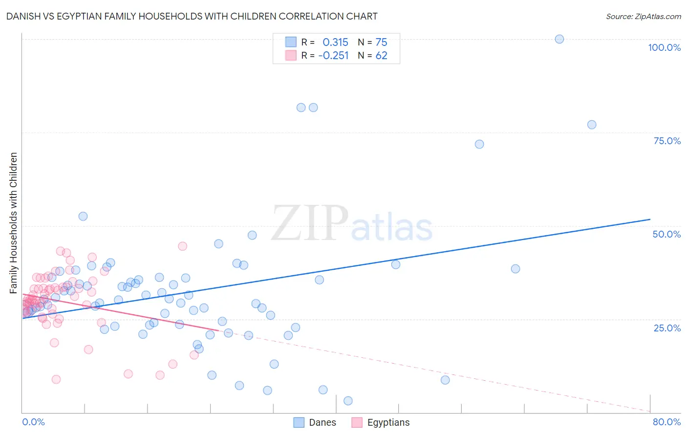 Danish vs Egyptian Family Households with Children