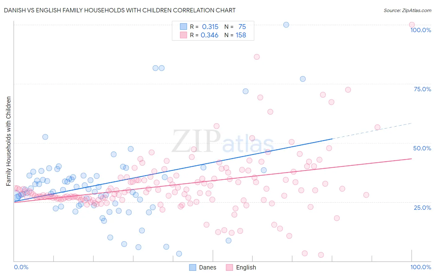 Danish vs English Family Households with Children