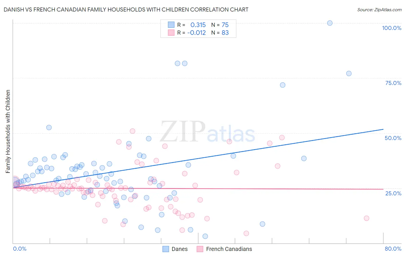 Danish vs French Canadian Family Households with Children