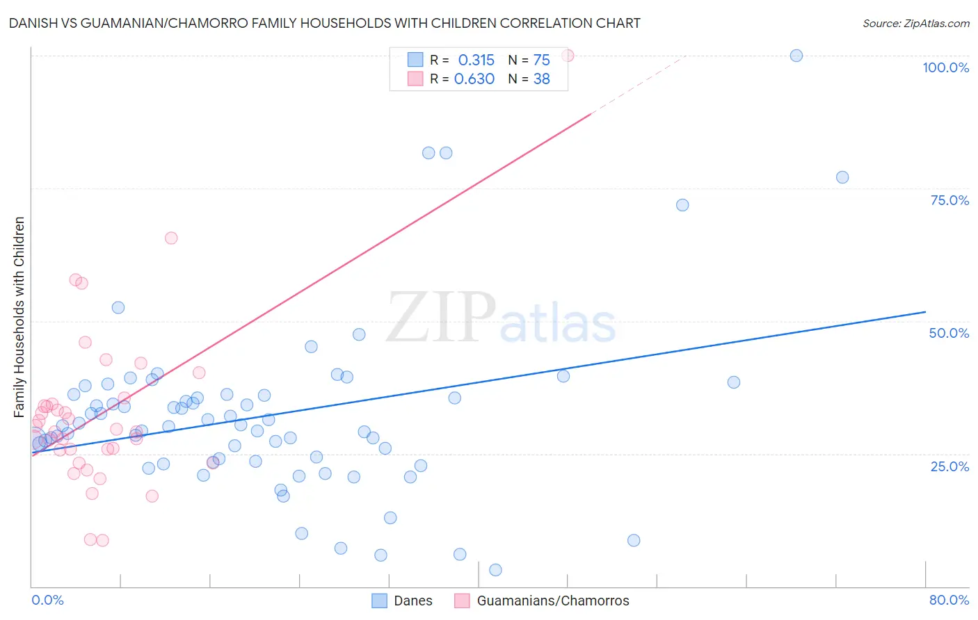 Danish vs Guamanian/Chamorro Family Households with Children