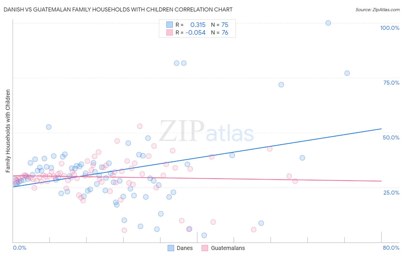 Danish vs Guatemalan Family Households with Children