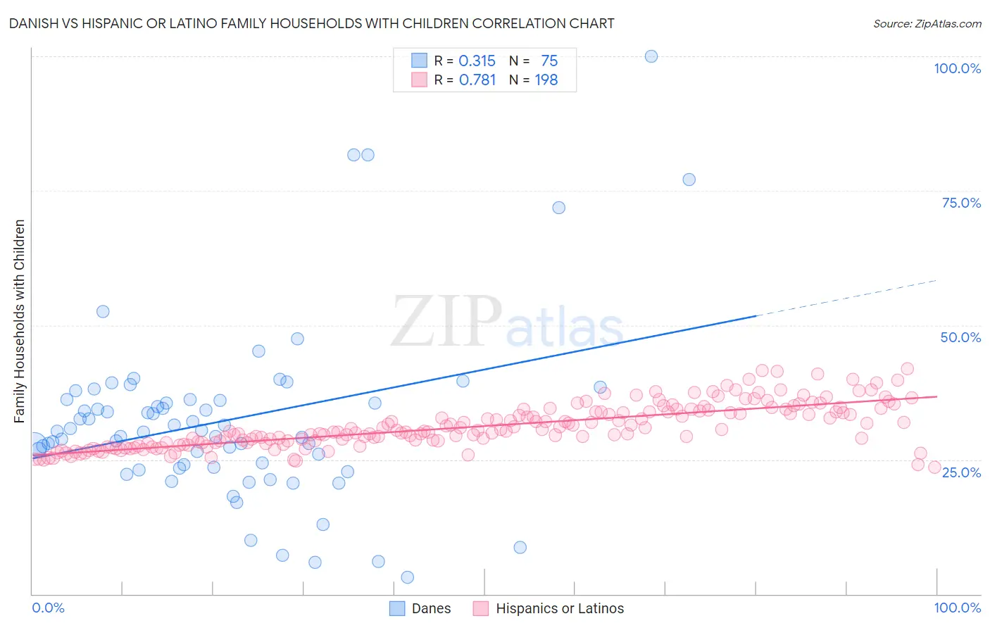 Danish vs Hispanic or Latino Family Households with Children