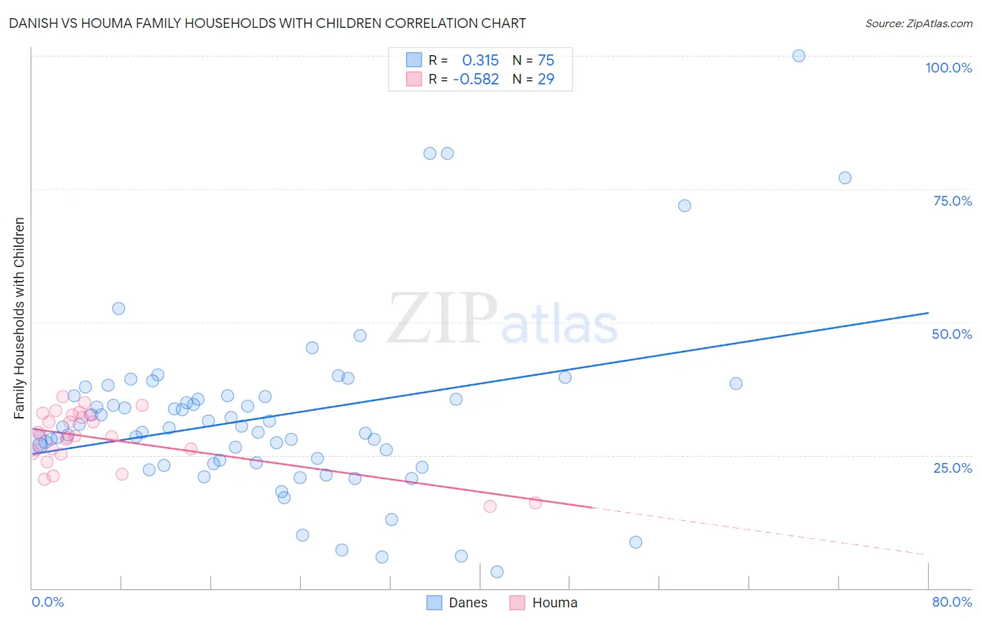 Danish vs Houma Family Households with Children