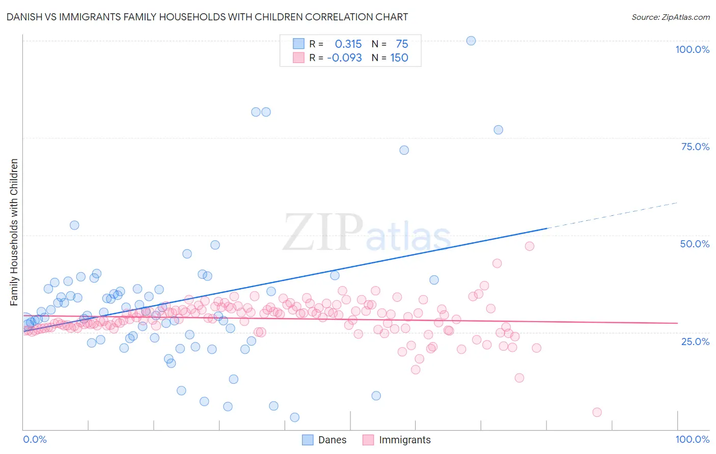 Danish vs Immigrants Family Households with Children
