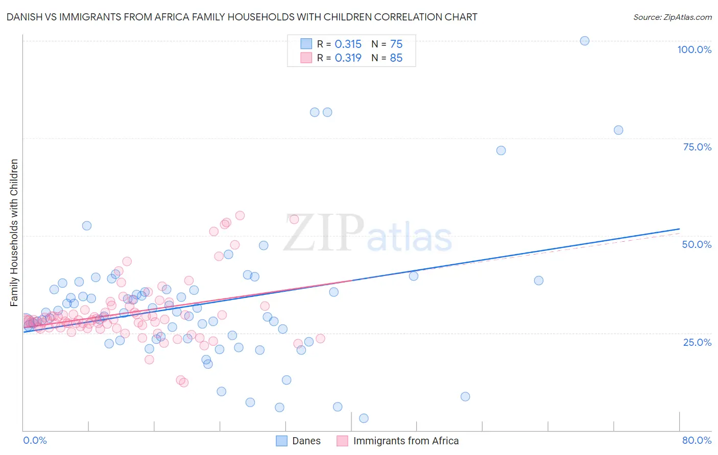 Danish vs Immigrants from Africa Family Households with Children