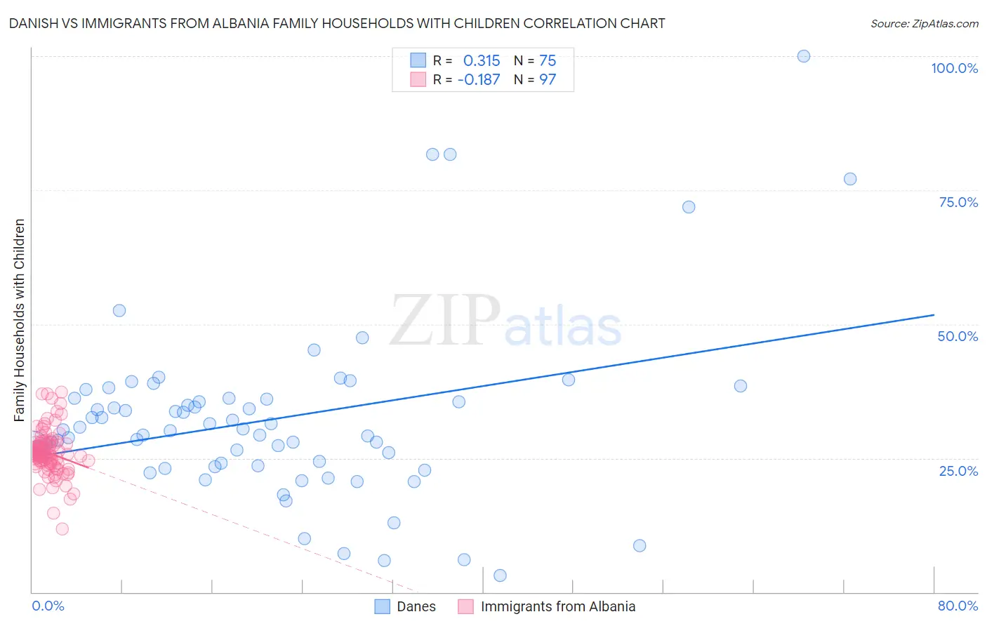 Danish vs Immigrants from Albania Family Households with Children