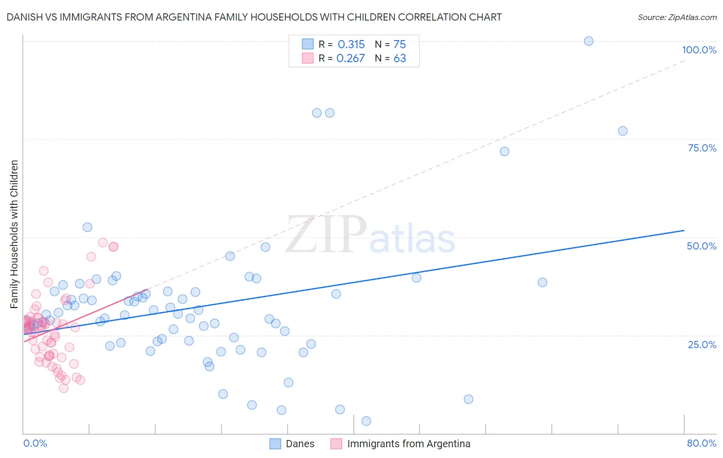 Danish vs Immigrants from Argentina Family Households with Children