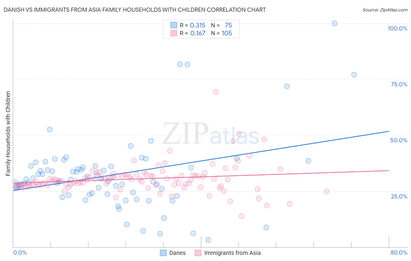 Danish vs Immigrants from Asia Family Households with Children