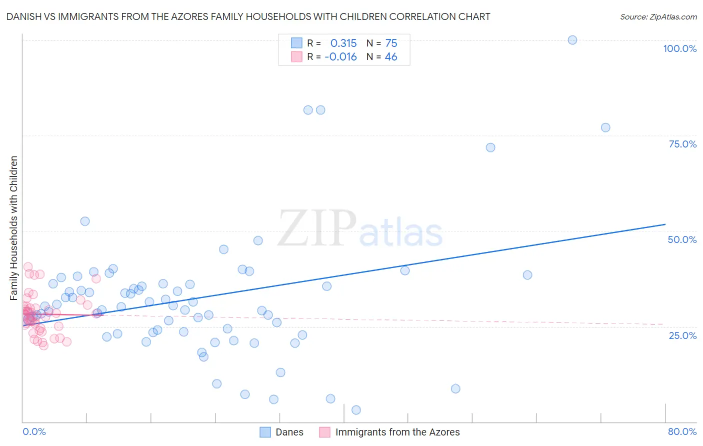 Danish vs Immigrants from the Azores Family Households with Children