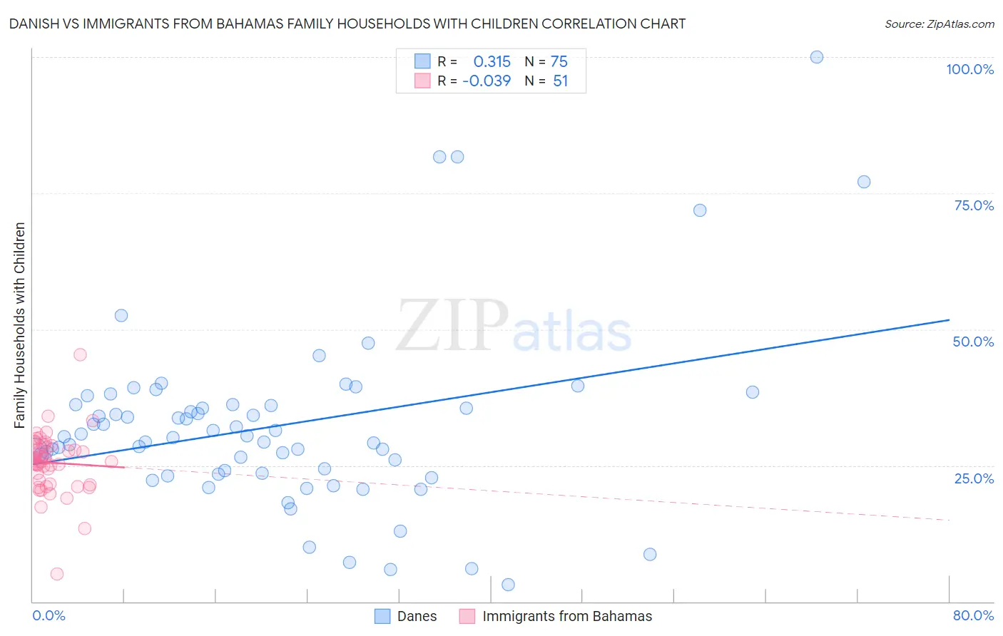 Danish vs Immigrants from Bahamas Family Households with Children