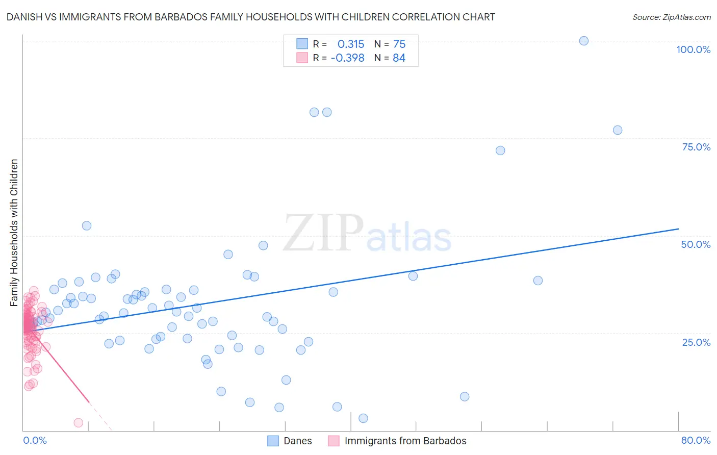 Danish vs Immigrants from Barbados Family Households with Children