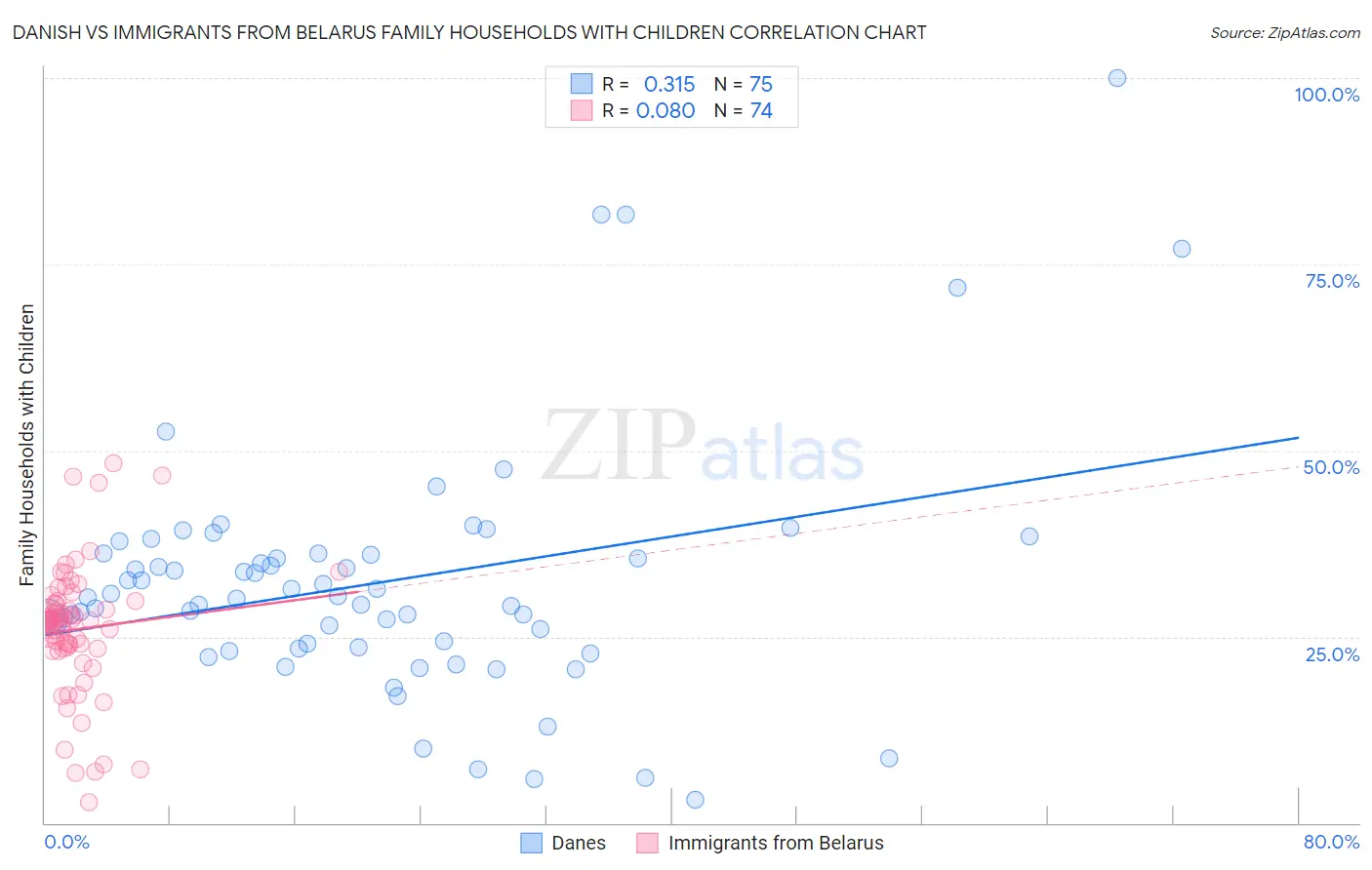 Danish vs Immigrants from Belarus Family Households with Children