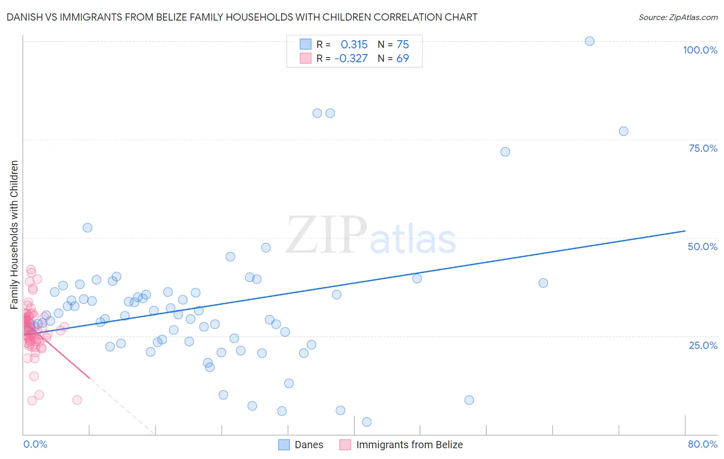 Danish vs Immigrants from Belize Family Households with Children