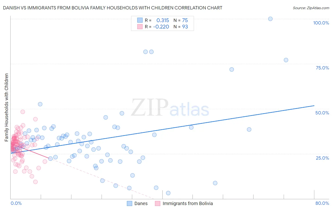 Danish vs Immigrants from Bolivia Family Households with Children
