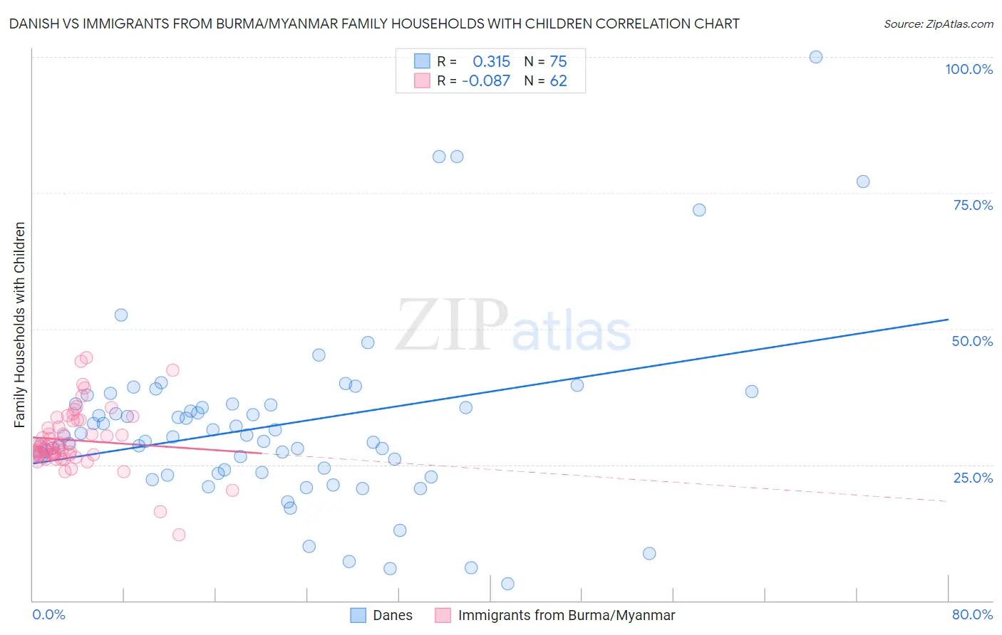 Danish vs Immigrants from Burma/Myanmar Family Households with Children