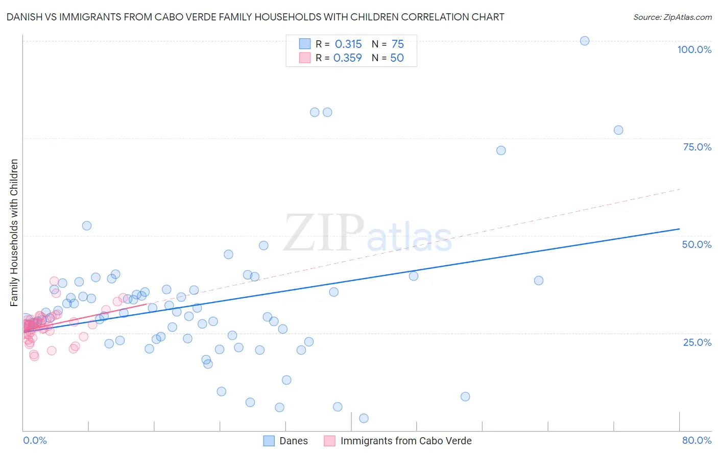 Danish vs Immigrants from Cabo Verde Family Households with Children
