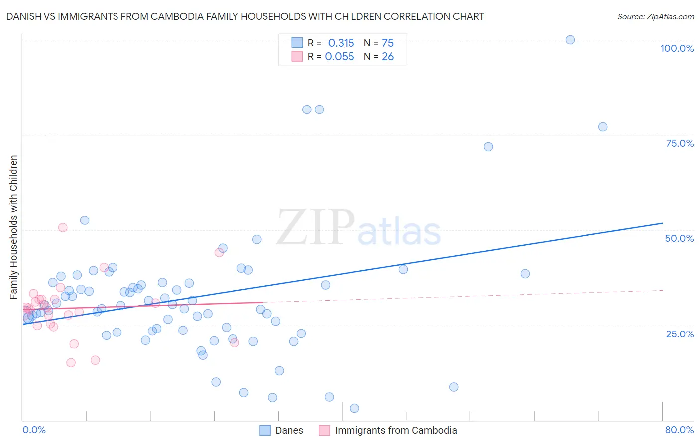 Danish vs Immigrants from Cambodia Family Households with Children