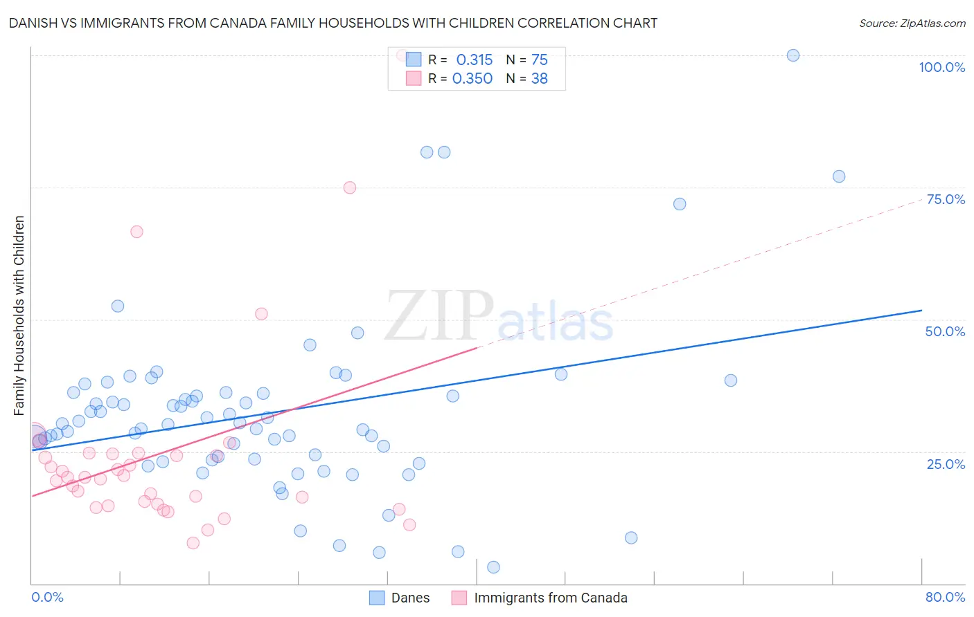 Danish vs Immigrants from Canada Family Households with Children