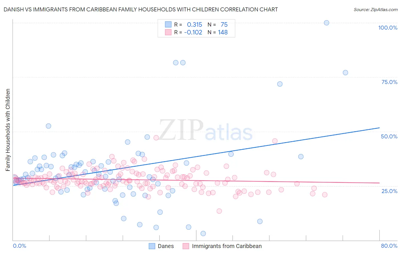 Danish vs Immigrants from Caribbean Family Households with Children