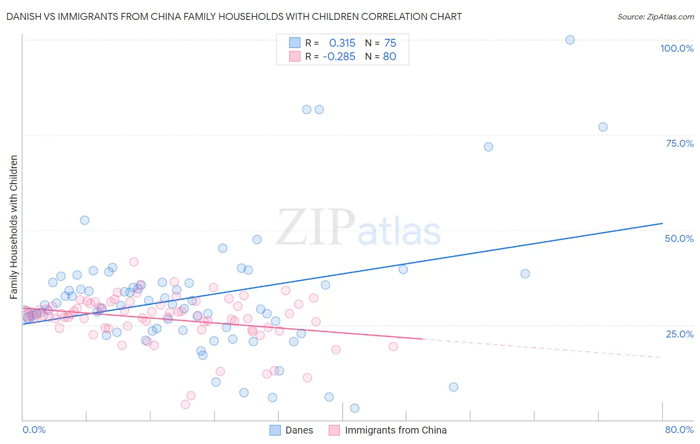 Danish vs Immigrants from China Family Households with Children