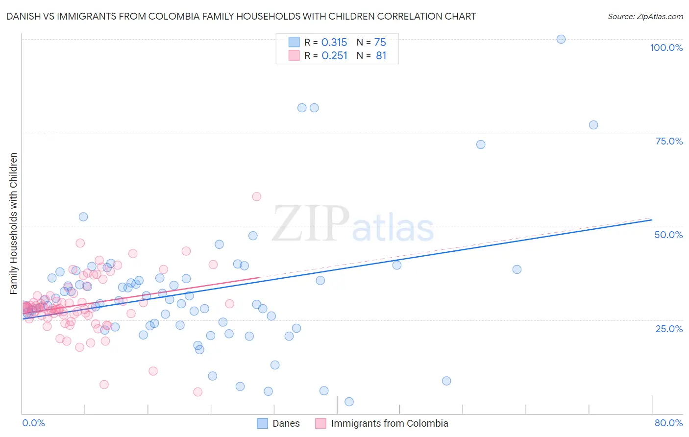 Danish vs Immigrants from Colombia Family Households with Children