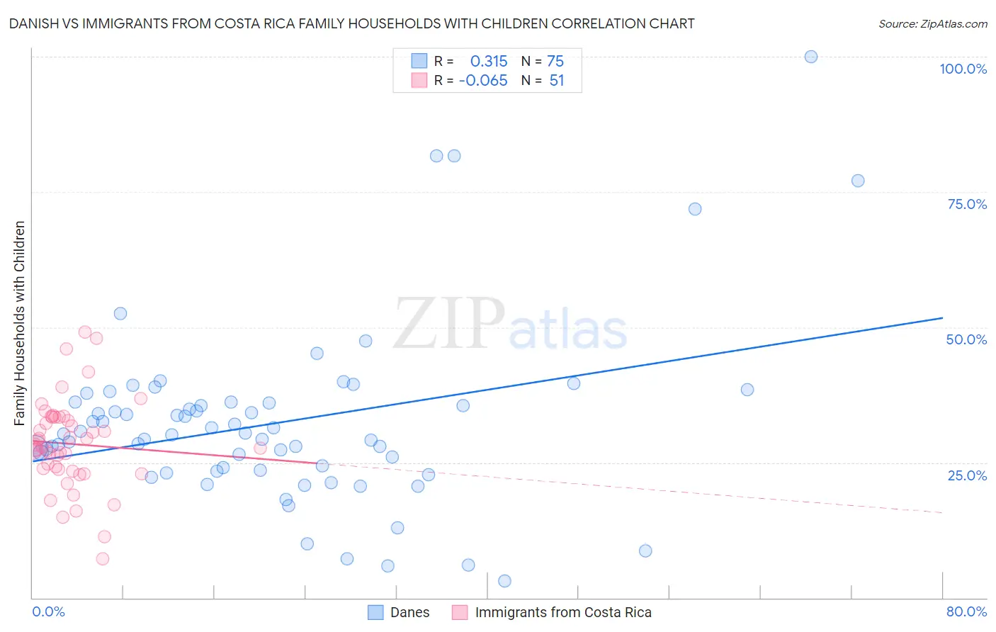 Danish vs Immigrants from Costa Rica Family Households with Children