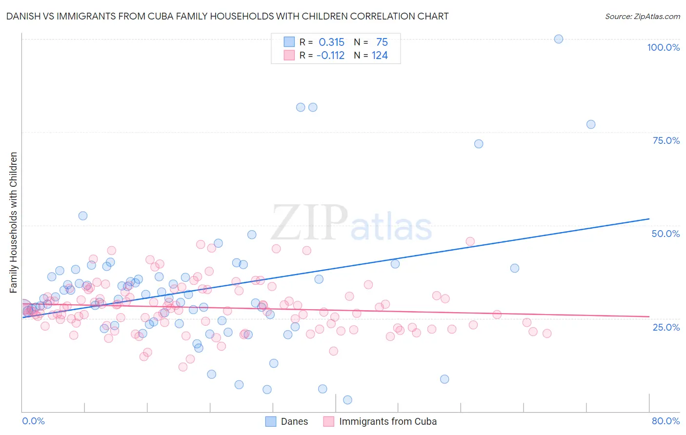 Danish vs Immigrants from Cuba Family Households with Children