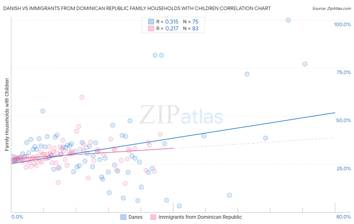 Danish vs Immigrants from Dominican Republic Family Households with Children
