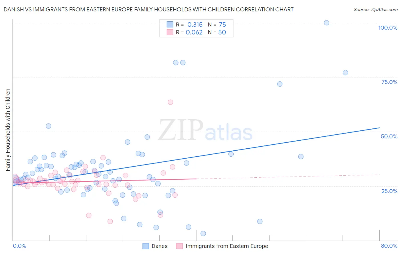 Danish vs Immigrants from Eastern Europe Family Households with Children