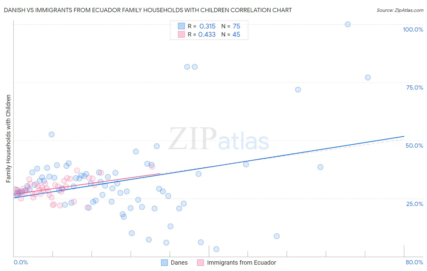 Danish vs Immigrants from Ecuador Family Households with Children