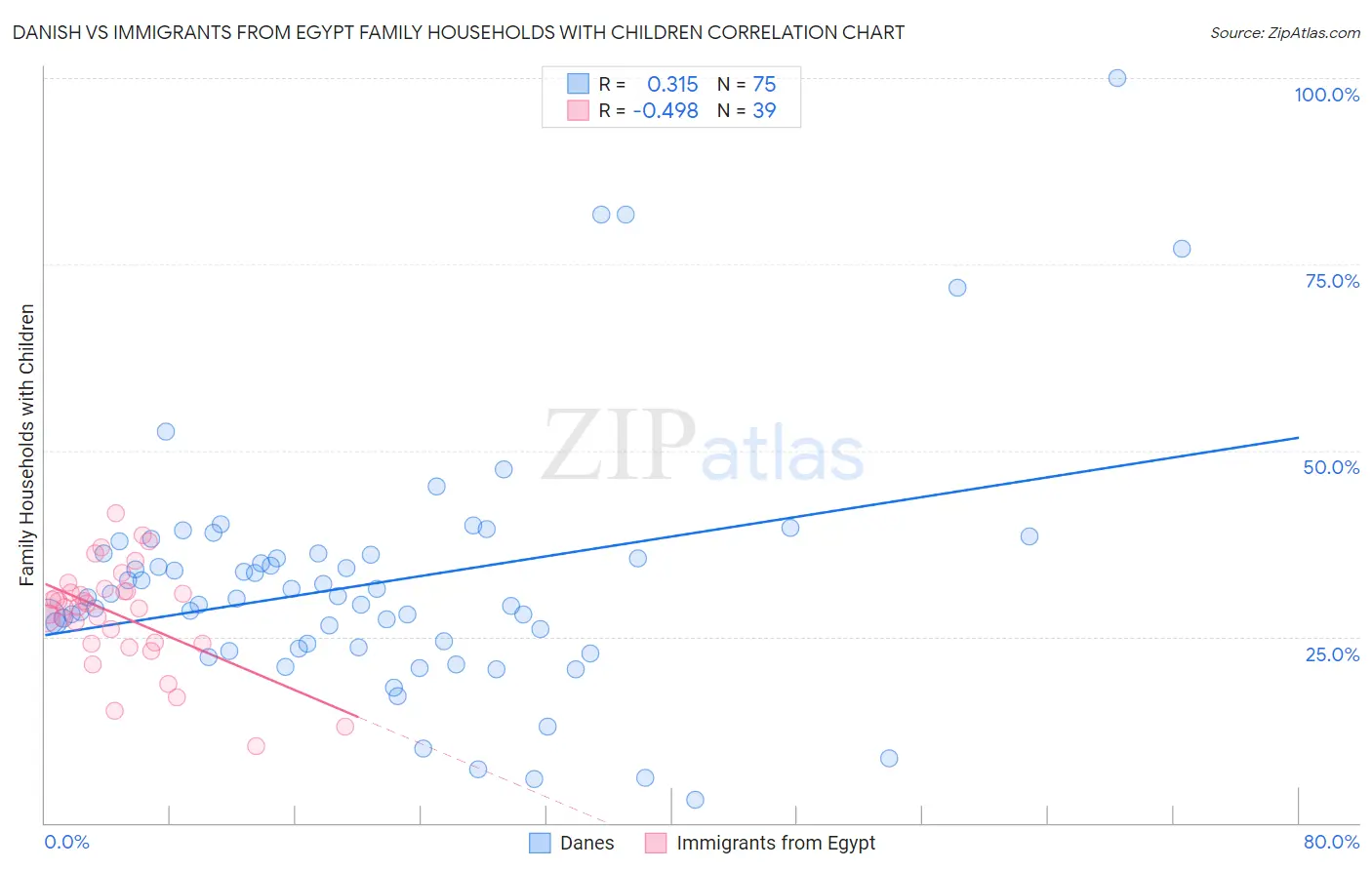 Danish vs Immigrants from Egypt Family Households with Children