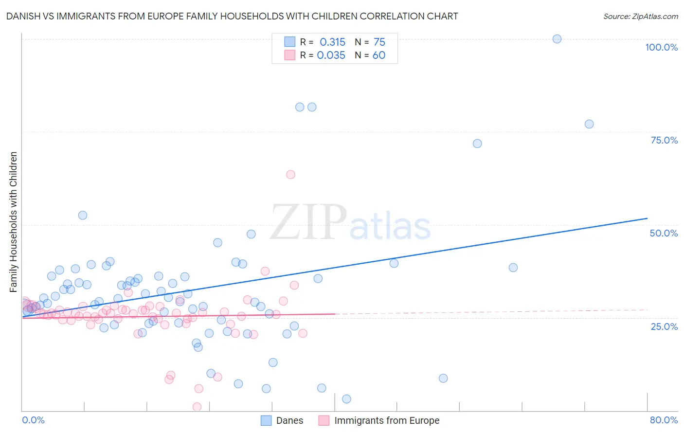 Danish vs Immigrants from Europe Family Households with Children