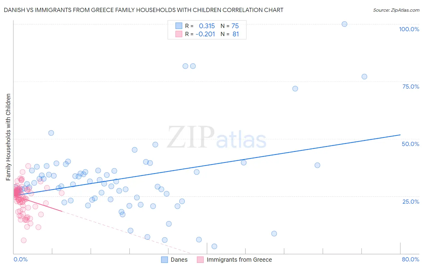 Danish vs Immigrants from Greece Family Households with Children