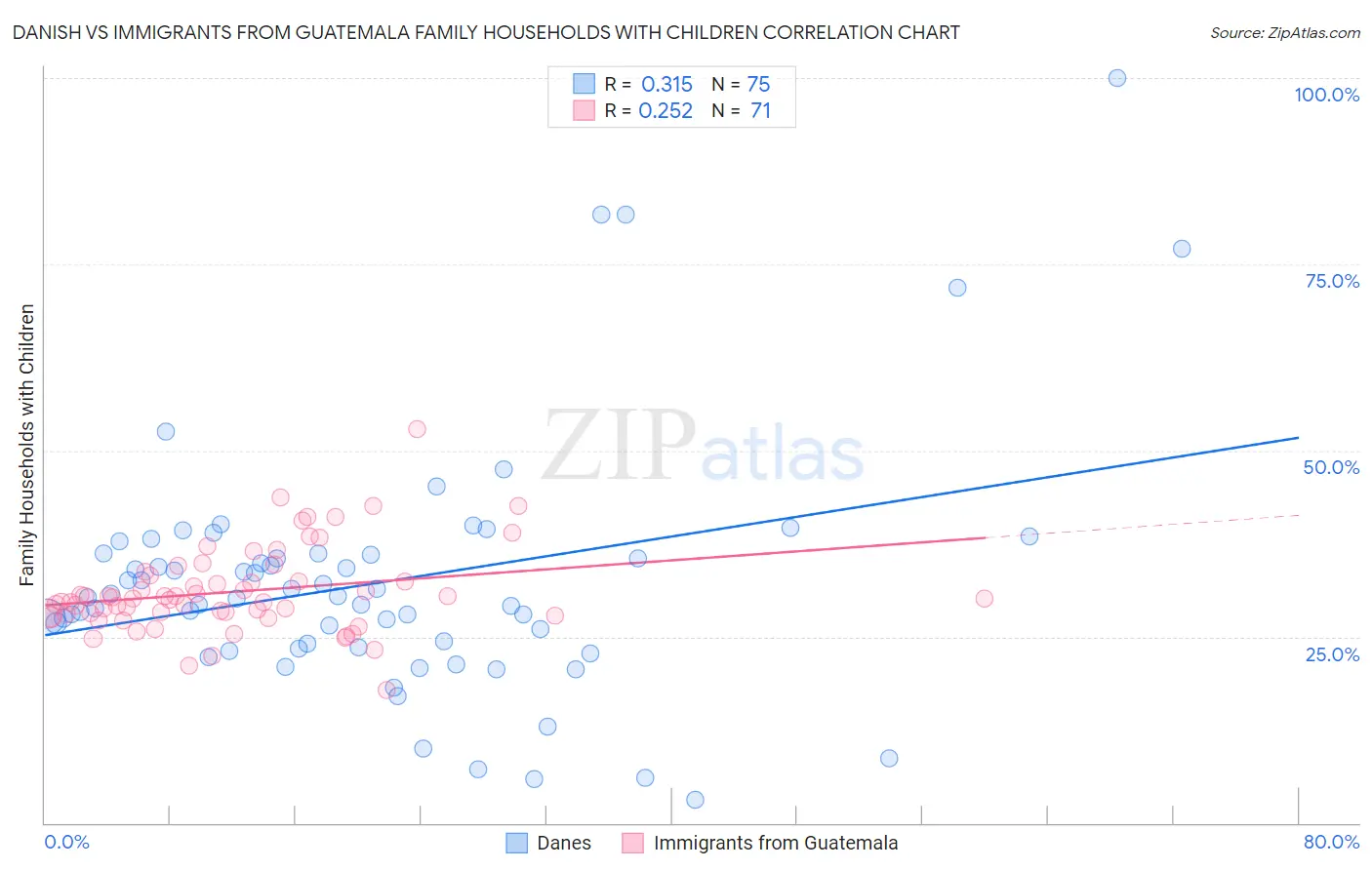 Danish vs Immigrants from Guatemala Family Households with Children