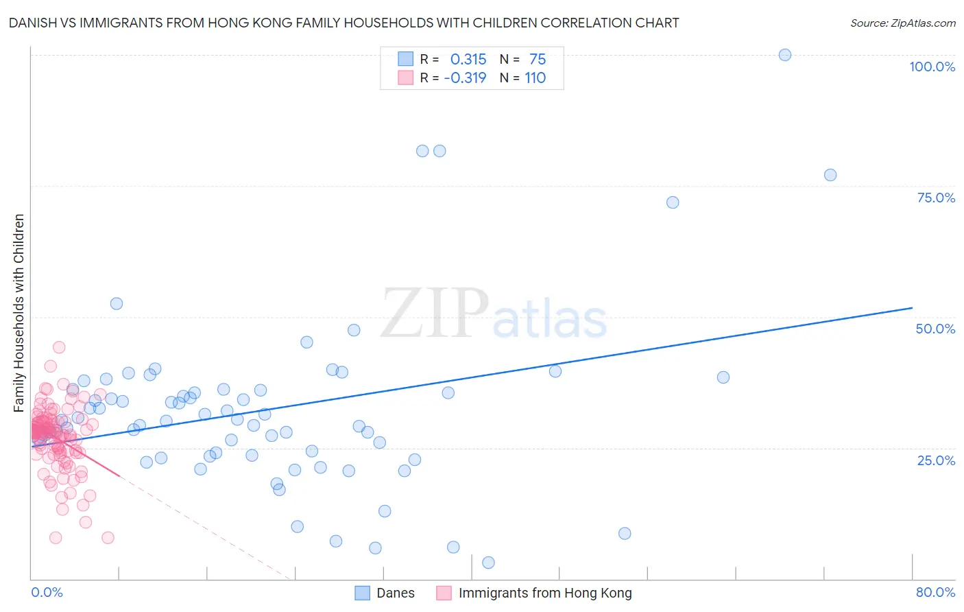 Danish vs Immigrants from Hong Kong Family Households with Children