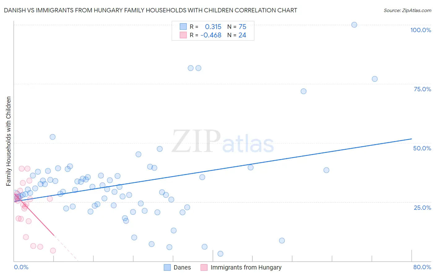 Danish vs Immigrants from Hungary Family Households with Children
