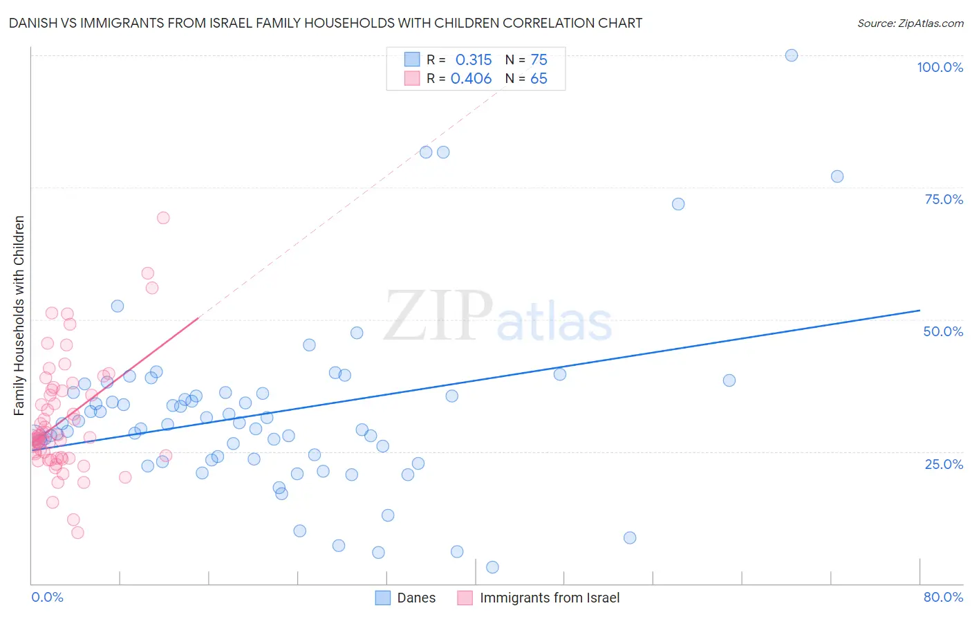 Danish vs Immigrants from Israel Family Households with Children