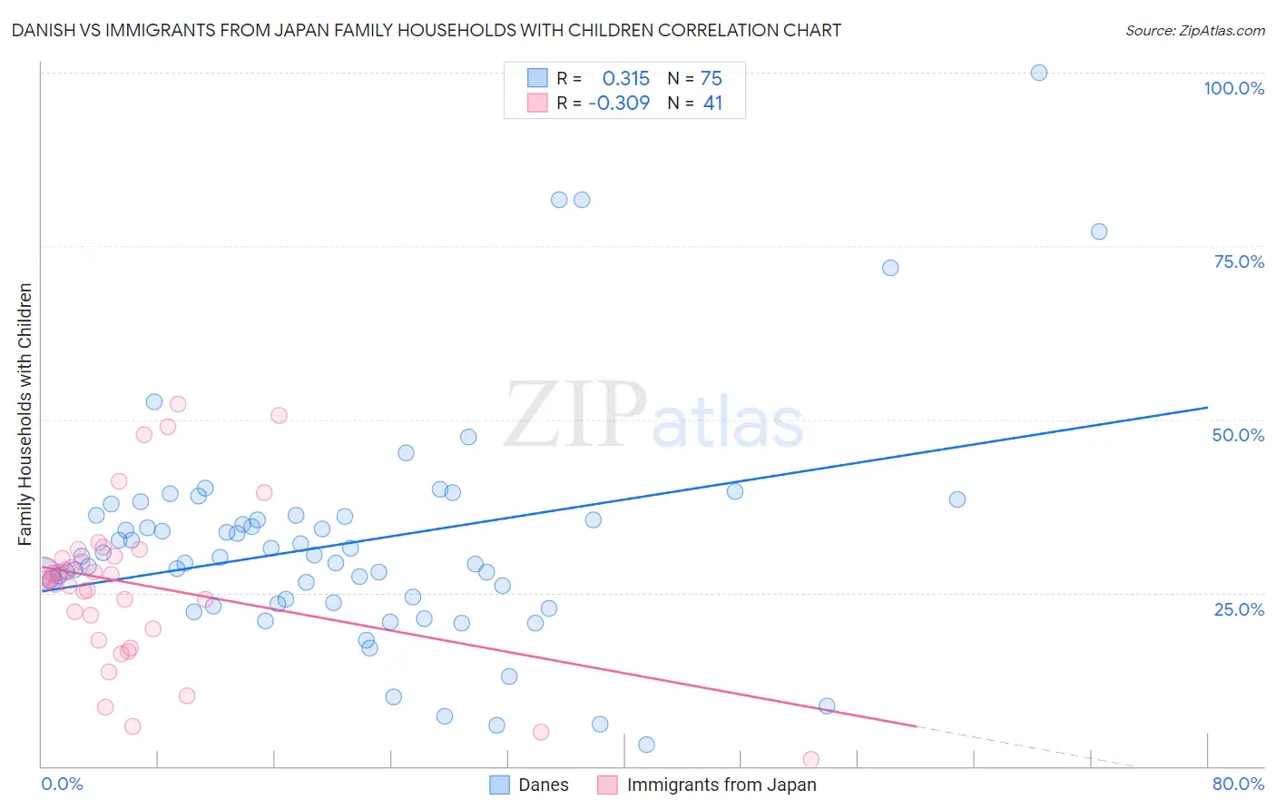 Danish vs Immigrants from Japan Family Households with Children