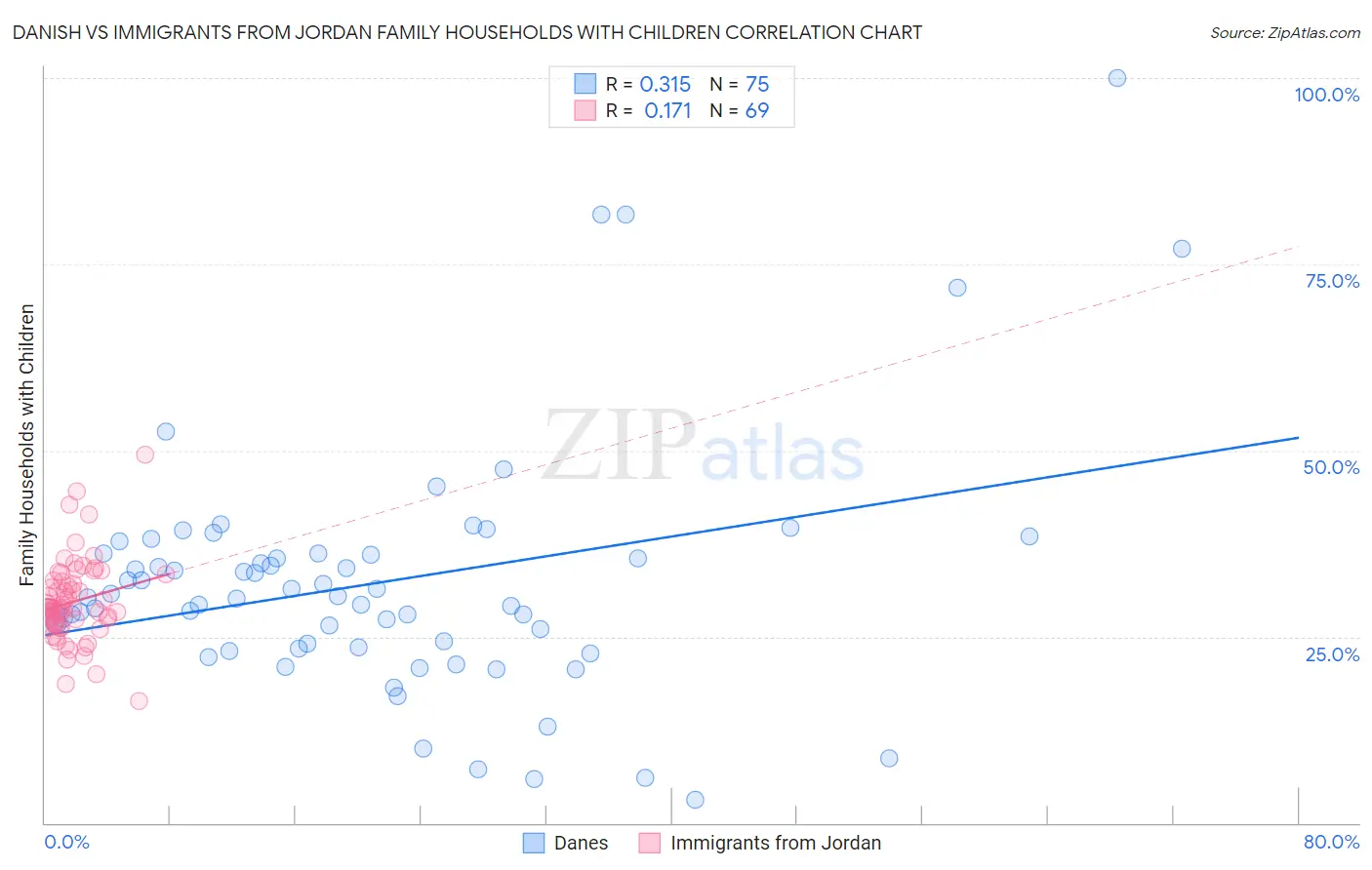 Danish vs Immigrants from Jordan Family Households with Children