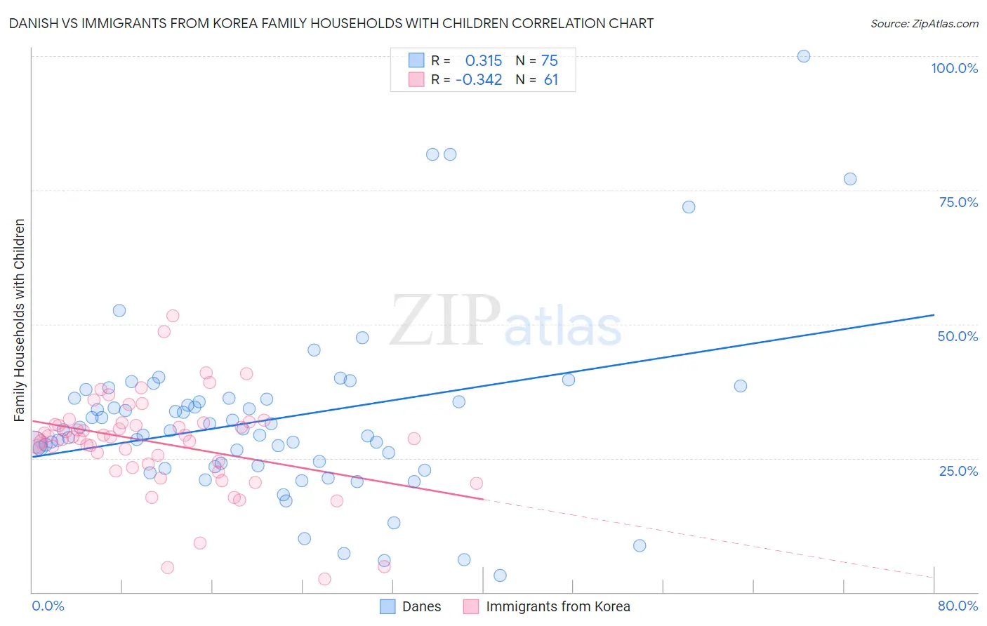 Danish vs Immigrants from Korea Family Households with Children