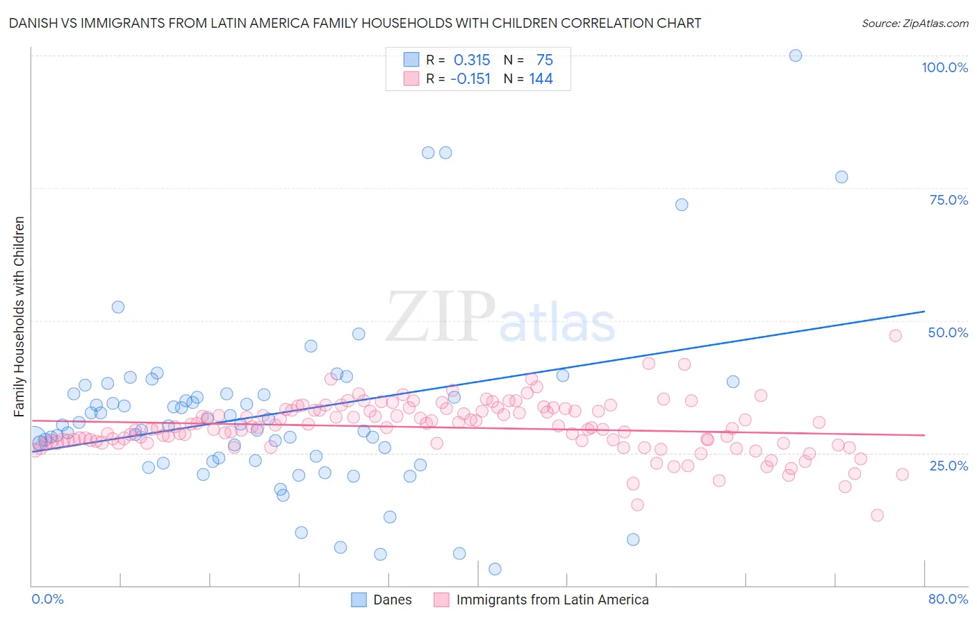 Danish vs Immigrants from Latin America Family Households with Children