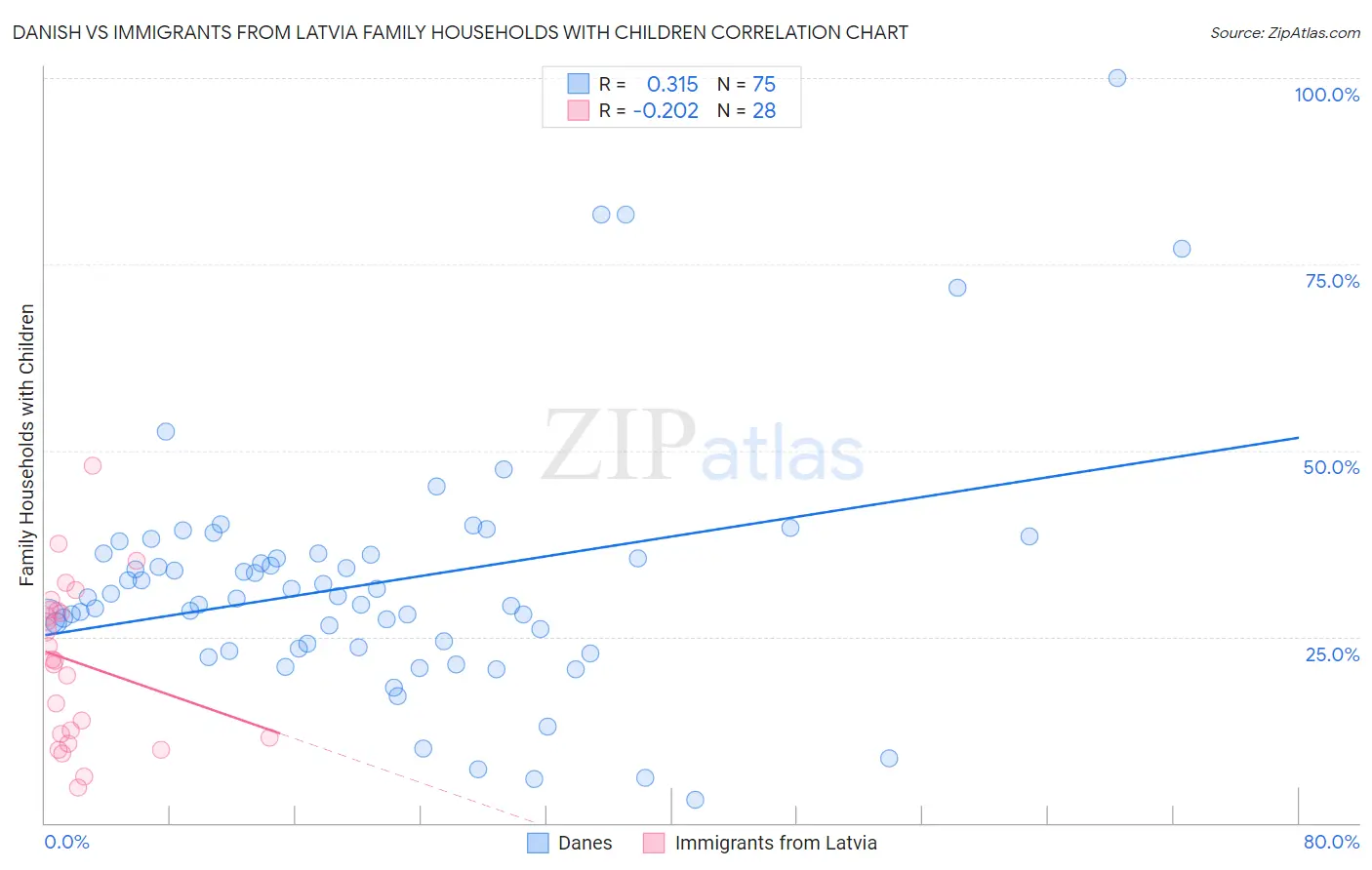 Danish vs Immigrants from Latvia Family Households with Children